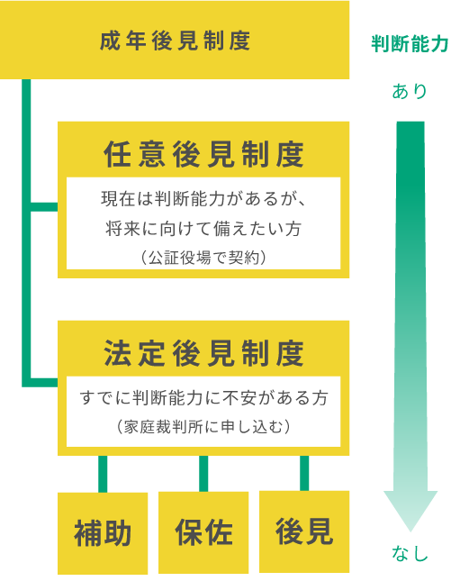 成年後見人制度　任意後見制度　法廷後見制度