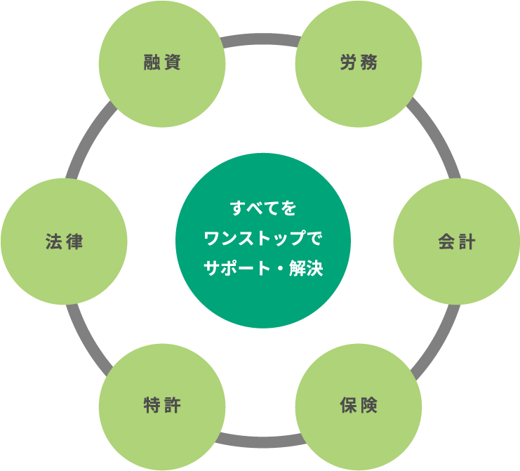 融資、労務、会計、保険、特許、法律、すべてを ワンストップで サポート・解決